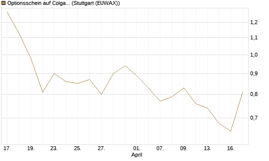 Optionsschein auf Colgate-Palmolive [Goldman Sachs Bank Europe SE] Chart