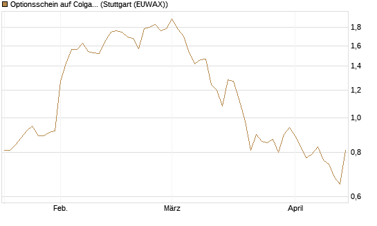 Optionsschein auf Colgate-Palmolive [Goldman Sachs Bank Europe SE] Chart