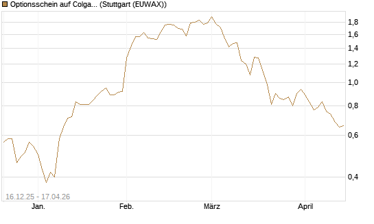 Optionsschein auf Colgate-Palmolive [Goldman Sachs Bank Europe SE] Chart