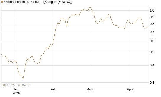 Optionsschein auf Coca-Cola [Goldman Sachs Bank Europe SE] Chart
