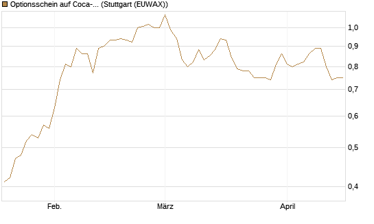 Optionsschein auf Coca-Cola [Goldman Sachs Bank Europe SE] Chart