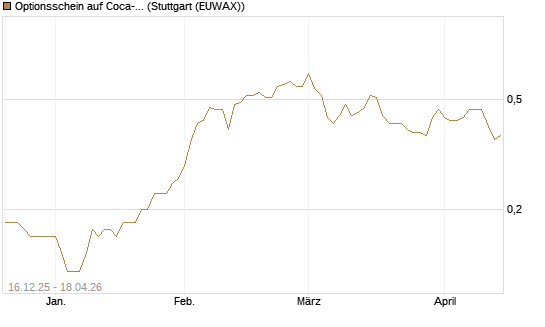 Optionsschein auf Coca-Cola [Goldman Sachs Bank Europe SE] Chart