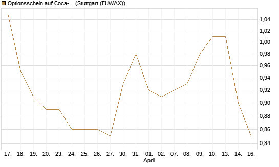 Optionsschein auf Coca-Cola [Goldman Sachs Bank Europe SE] Chart