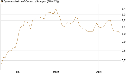 Optionsschein auf Coca-Cola [Goldman Sachs Bank Europe SE] Chart