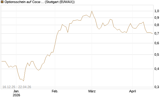 Optionsschein auf Coca-Cola [Goldman Sachs Bank Europe SE] Chart