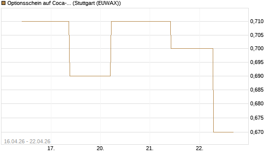 Optionsschein auf Coca-Cola [Goldman Sachs Bank Europe SE] Chart