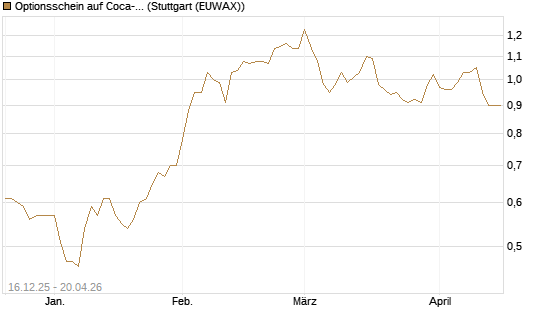 Optionsschein auf Coca-Cola [Goldman Sachs Bank Europe SE] Chart