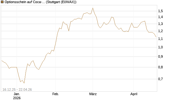 Optionsschein auf Coca-Cola [Goldman Sachs Bank Europe SE] Chart