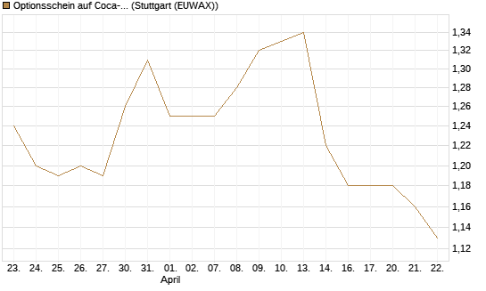 Optionsschein auf Coca-Cola [Goldman Sachs Bank Europe SE] Chart