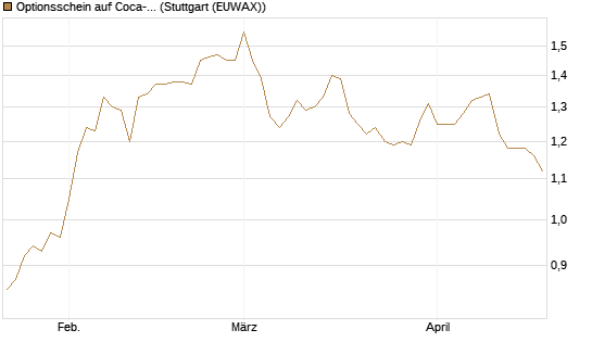 Optionsschein auf Coca-Cola [Goldman Sachs Bank Europe SE] Chart