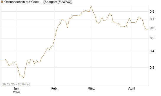 Optionsschein auf Coca-Cola [Goldman Sachs Bank Europe SE] Chart