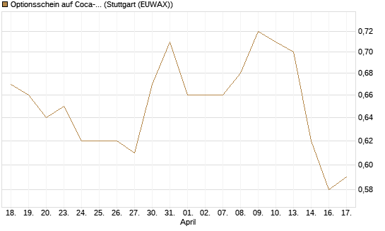 Optionsschein auf Coca-Cola [Goldman Sachs Bank Europe SE] Chart