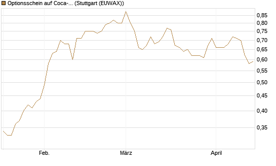 Optionsschein auf Coca-Cola [Goldman Sachs Bank Europe SE] Chart