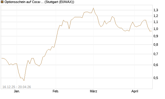 Optionsschein auf Coca-Cola [Goldman Sachs Bank Europe SE] Chart