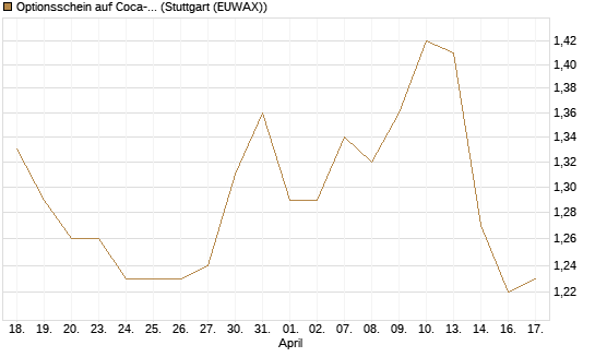 Optionsschein auf Coca-Cola [Goldman Sachs Bank Europe SE] Chart