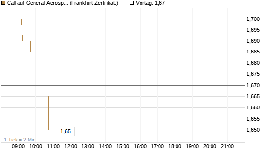 Call auf General Aerospace Co [DZ BANK AG] Chart