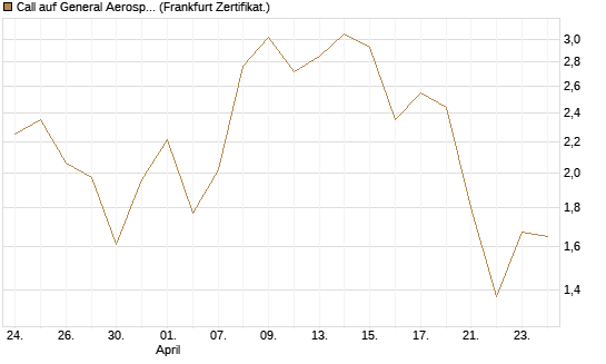 Call auf General Aerospace Co [DZ BANK AG] Chart