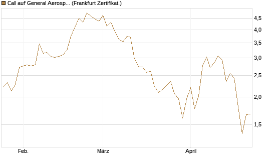 Call auf General Aerospace Co [DZ BANK AG] Chart