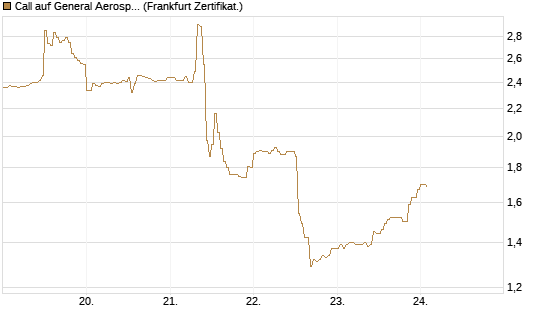 Call auf General Aerospace Co [DZ BANK AG] Chart