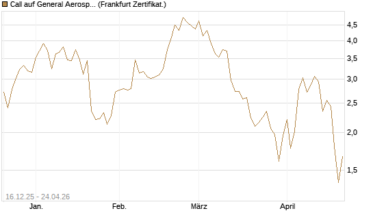 Call auf General Aerospace Co [DZ BANK AG] Chart