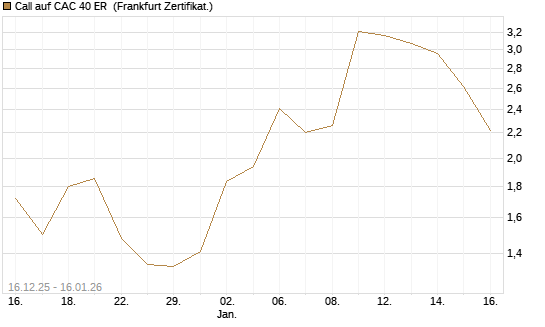 Call auf CAC 40 ER [Vontobel] Chart