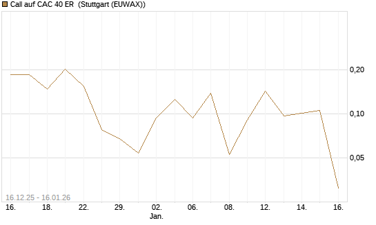 Call auf CAC 40 ER [Vontobel] Chart