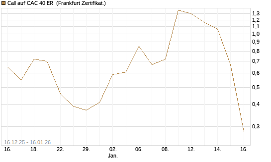 Call auf CAC 40 ER [Vontobel] Chart