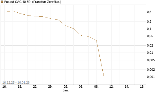 Put auf CAC 40 ER [Vontobel] Chart