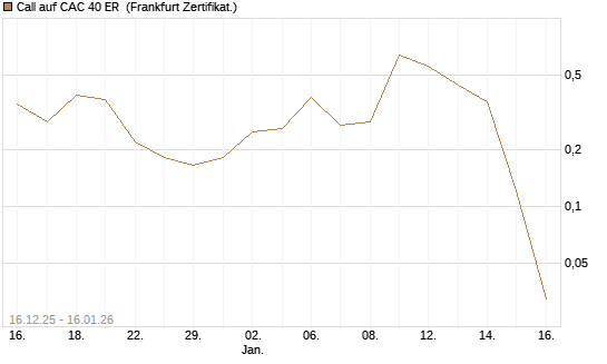 Call auf CAC 40 ER [Vontobel] Chart