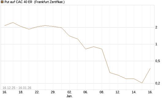 Put auf CAC 40 ER [Vontobel] Chart