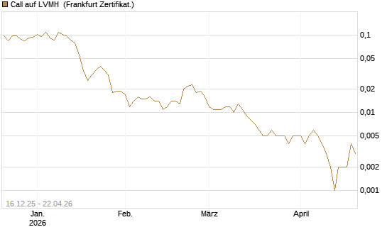 Call auf LVMH [Vontobel] Chart