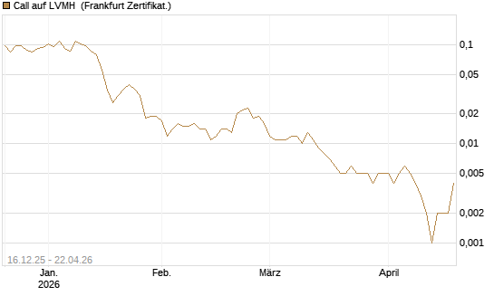 Call auf LVMH [Vontobel] Chart