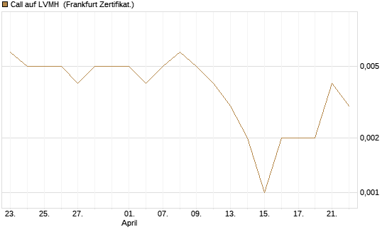 Call auf LVMH [Vontobel] Chart