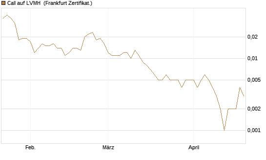 Call auf LVMH [Vontobel] Chart