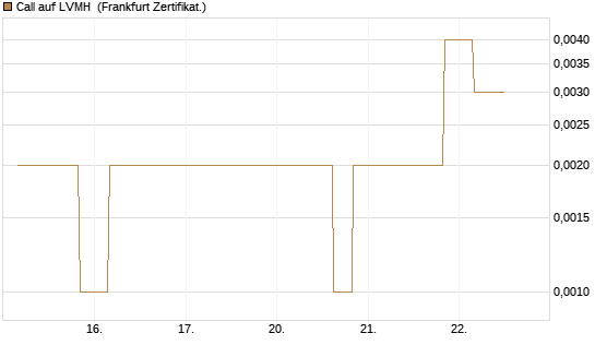 Call auf LVMH [Vontobel] Chart
