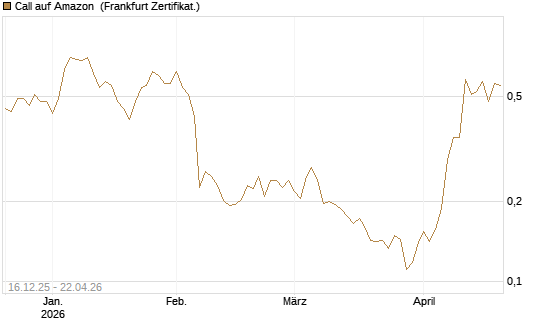 Call auf Amazon [Vontobel] Chart