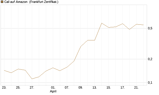 Call auf Amazon [Vontobel] Chart