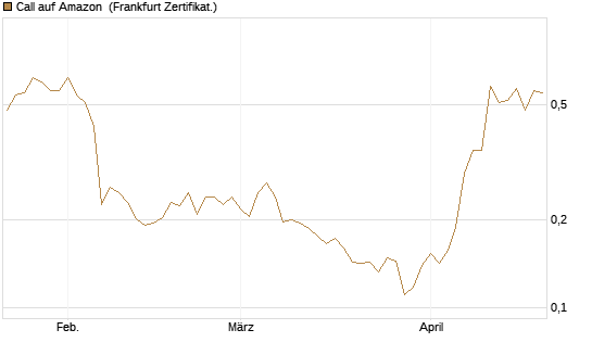 Call auf Amazon [Vontobel] Chart