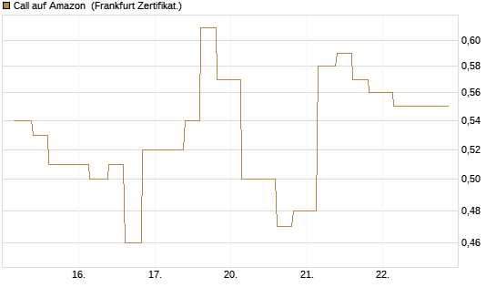 Call auf Amazon [Vontobel] Chart