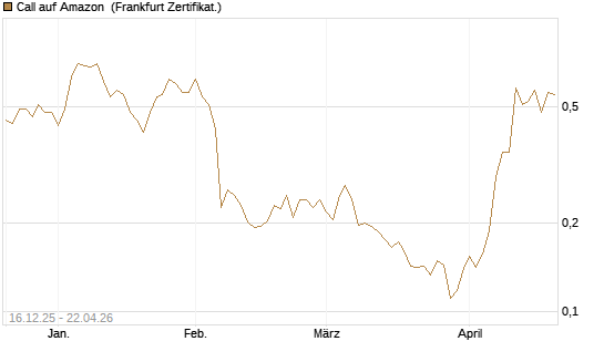 Call auf Amazon [Vontobel] Chart