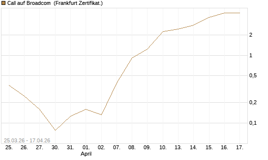 Call auf Broadcom [Vontobel] Chart