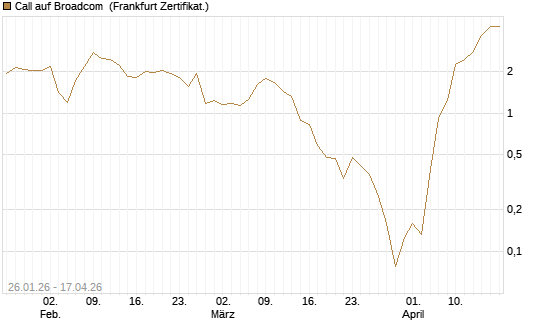 Call auf Broadcom [Vontobel] Chart
