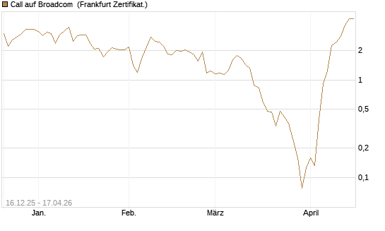 Call auf Broadcom [Vontobel] Chart