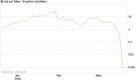Call auf Silber [Vontobel] Chart