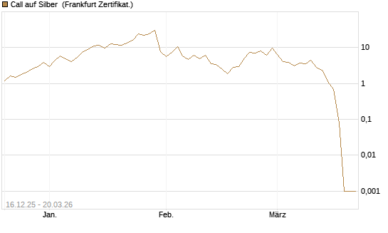 Call auf Silber [Vontobel] Chart