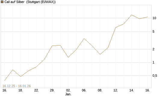 Call auf Silber [Vontobel] Chart