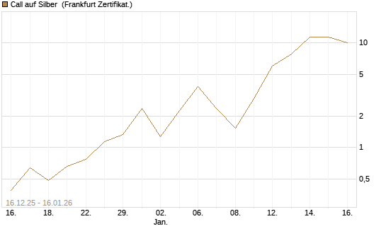 Call auf Silber [Vontobel] Chart