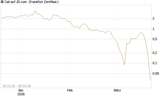 Call auf JD.com [Vontobel] Chart