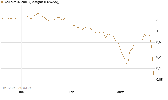 Call auf JD.com [Vontobel] Chart