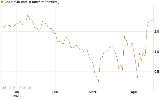 Call auf JD.com [Vontobel] Chart